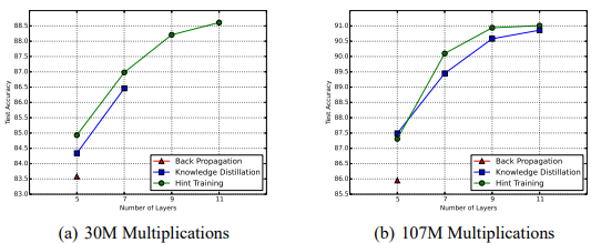 FitNets%20Hints%20for%20Thin%20Deep%20Nets%20d6827f8318484fe3b5865671ef662f7f/Untitled%2010.png