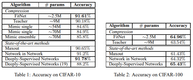 FitNets%20Hints%20for%20Thin%20Deep%20Nets%20d6827f8318484fe3b5865671ef662f7f/Untitled%207.png